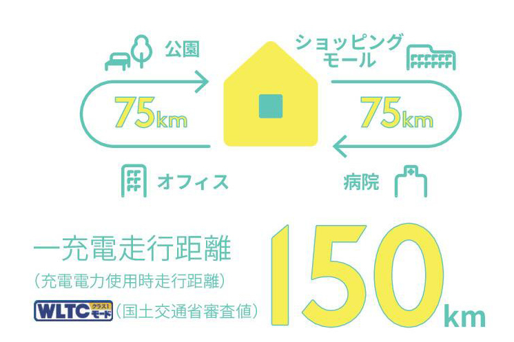 最高速度と一充電走行距離