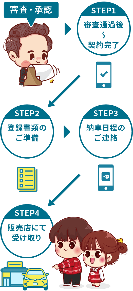 クルマのサブスクKINTO ご利用手順 | トヨタカローラ福島株式会社