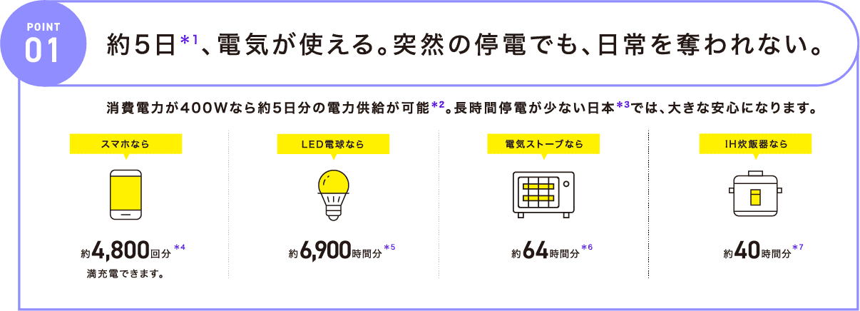 約5日、電気が使える。突然の停電でも、日常を奪われない。