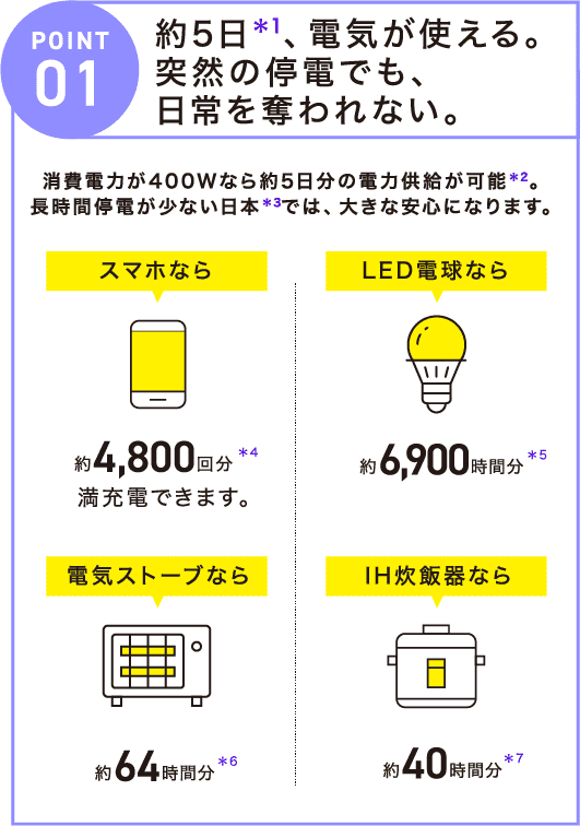 約5日、電気が使える。突然の停電でも、日常を奪われない。