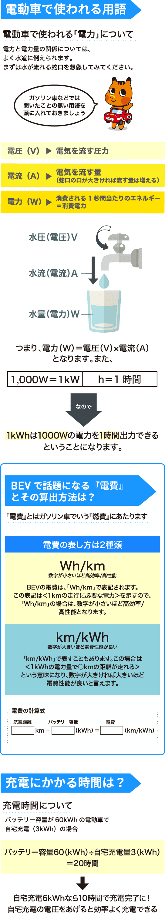 電動車で使われている用語。BEVで話題になる「電費」とその算出方法。充電にかかる時間