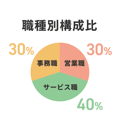 職種別構成比
