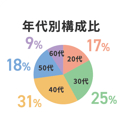 年代別構成比