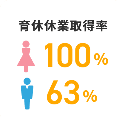 育休休業取得率